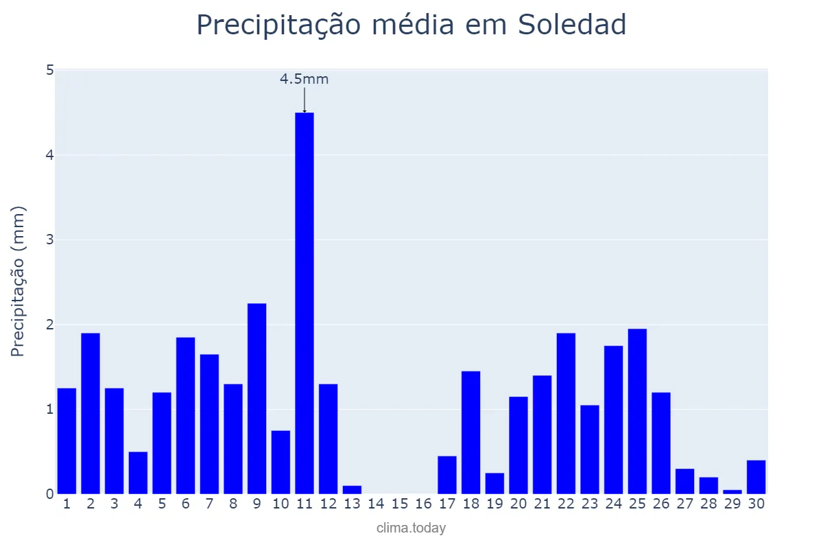Precipitação em setembro em Soledad, Atlántico, CO