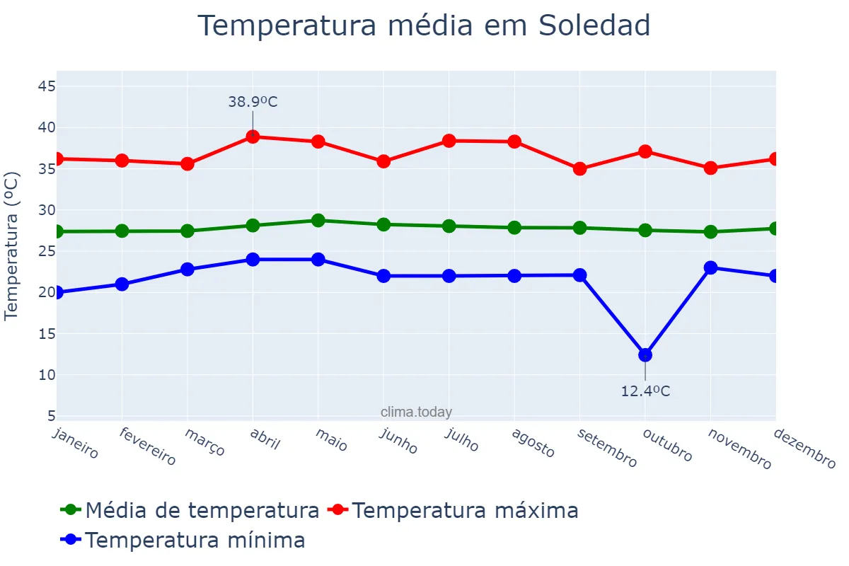 Temperatura anual em Soledad, Atlántico, CO