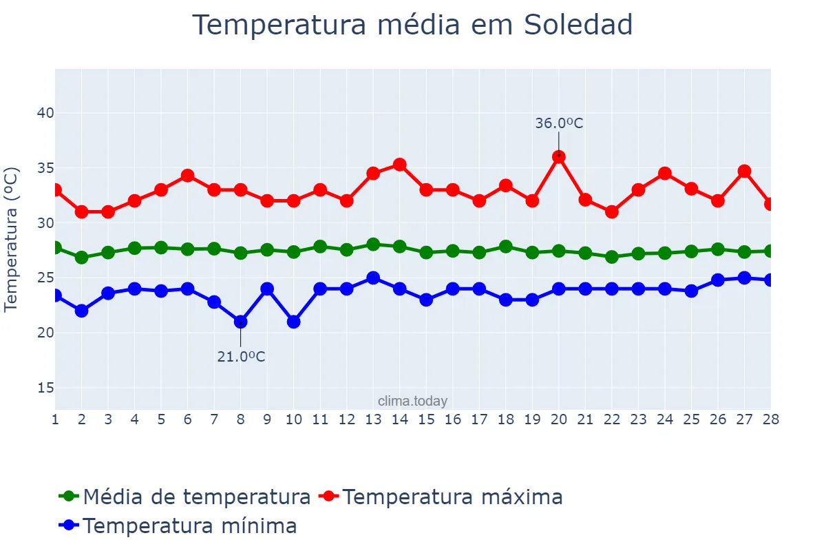 Temperatura em fevereiro em Soledad, Atlántico, CO