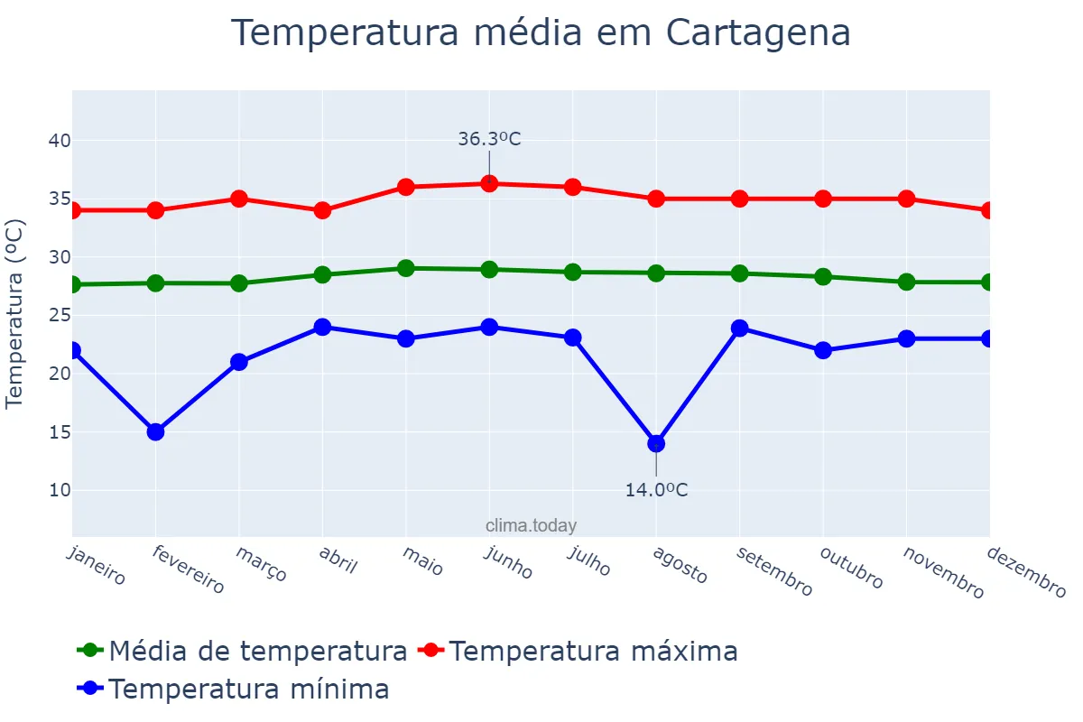 Temperatura anual em Cartagena, Bolívar, CO
