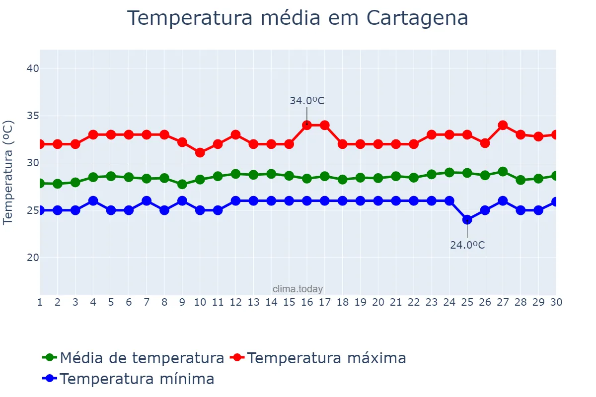 Temperatura em abril em Cartagena, Bolívar, CO