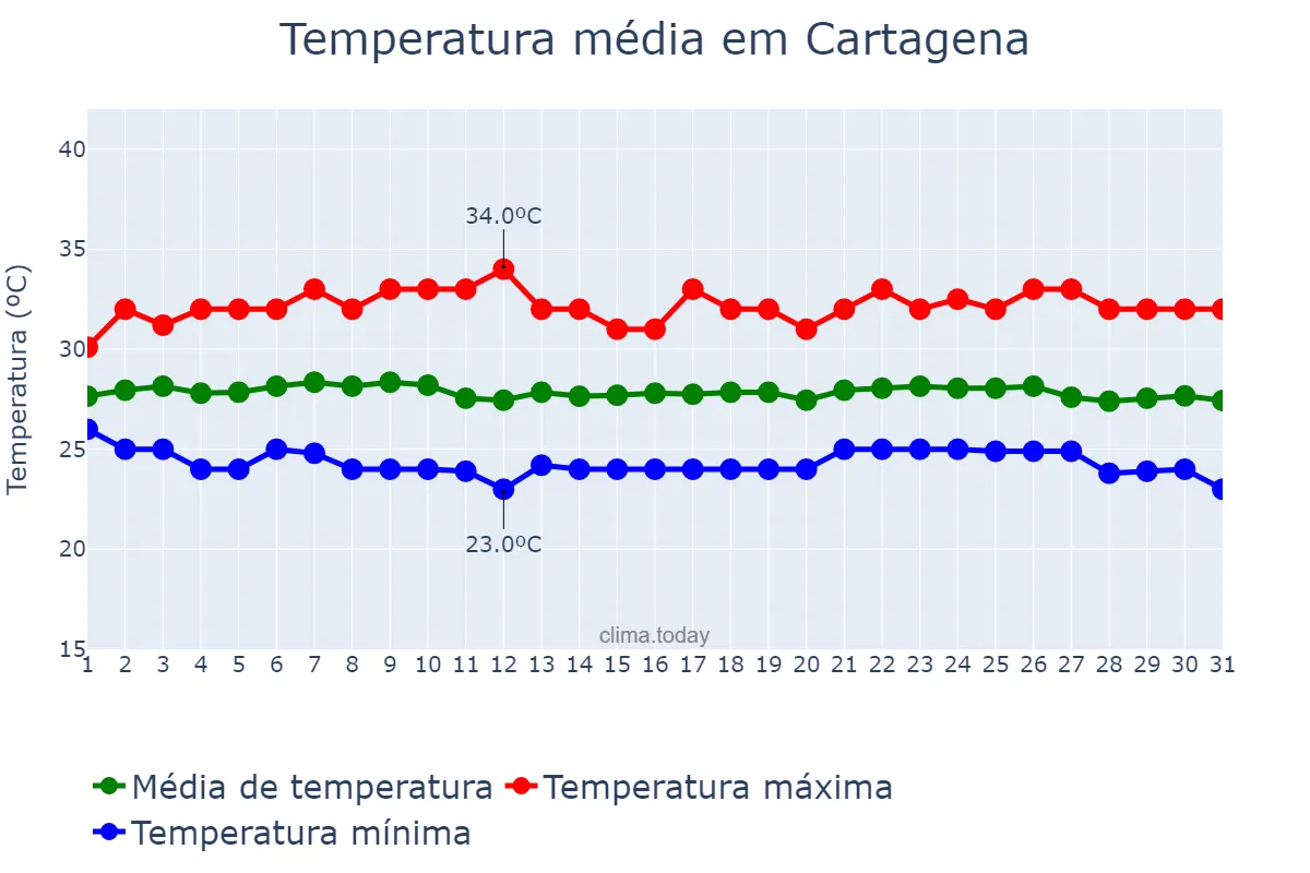 Temperatura em dezembro em Cartagena, Bolívar, CO