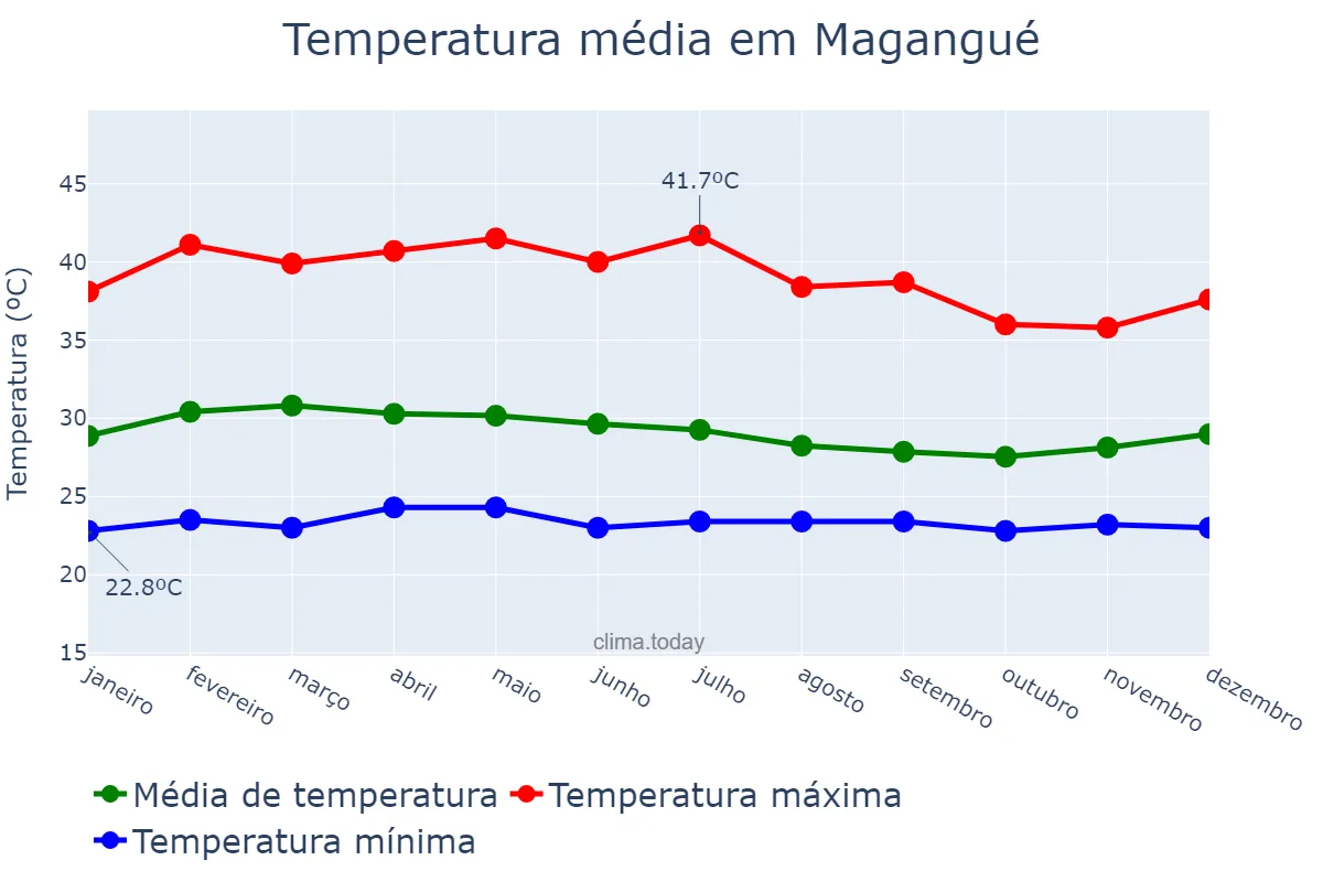 Temperatura anual em Magangué, Bolívar, CO