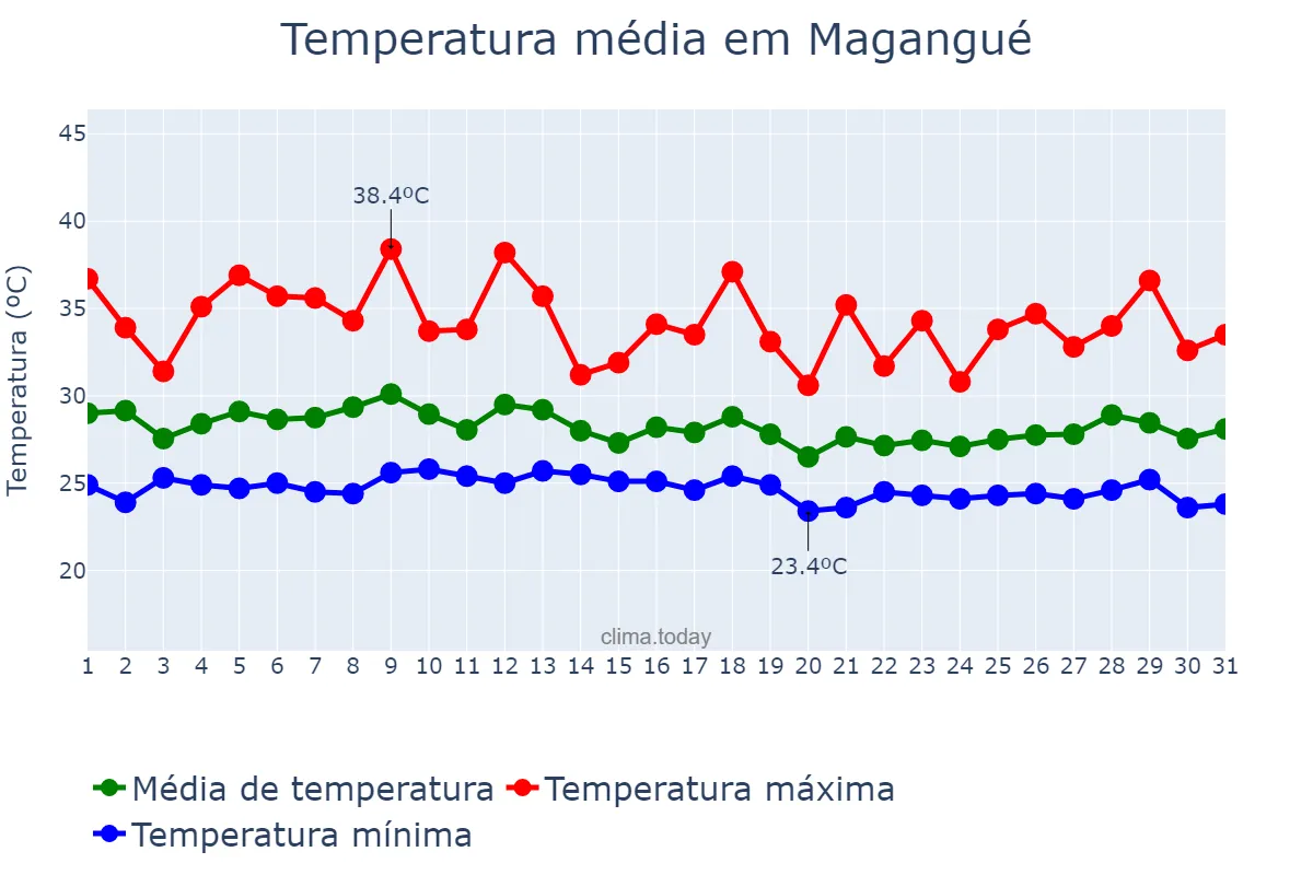 Temperatura em agosto em Magangué, Bolívar, CO