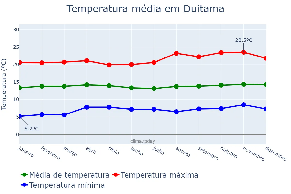 Temperatura anual em Duitama, Boyacá, CO