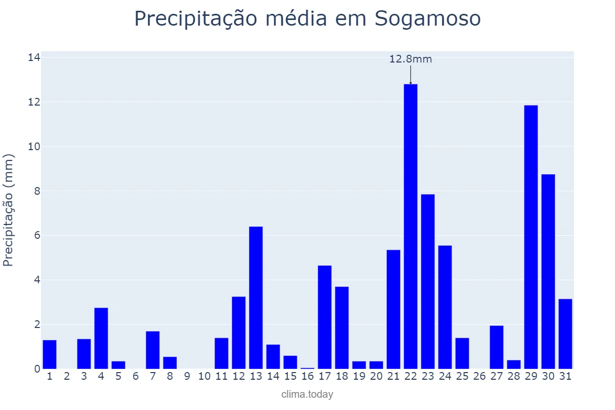 Precipitação em agosto em Sogamoso, Boyacá, CO