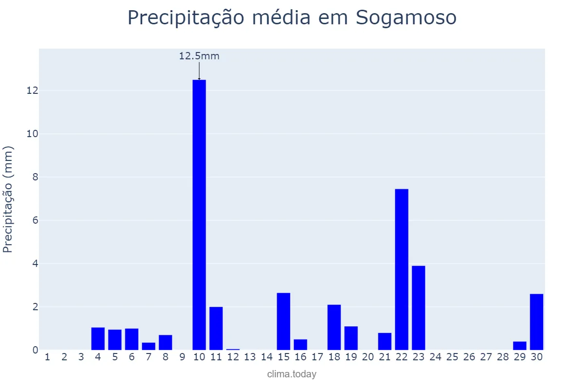 Precipitação em novembro em Sogamoso, Boyacá, CO