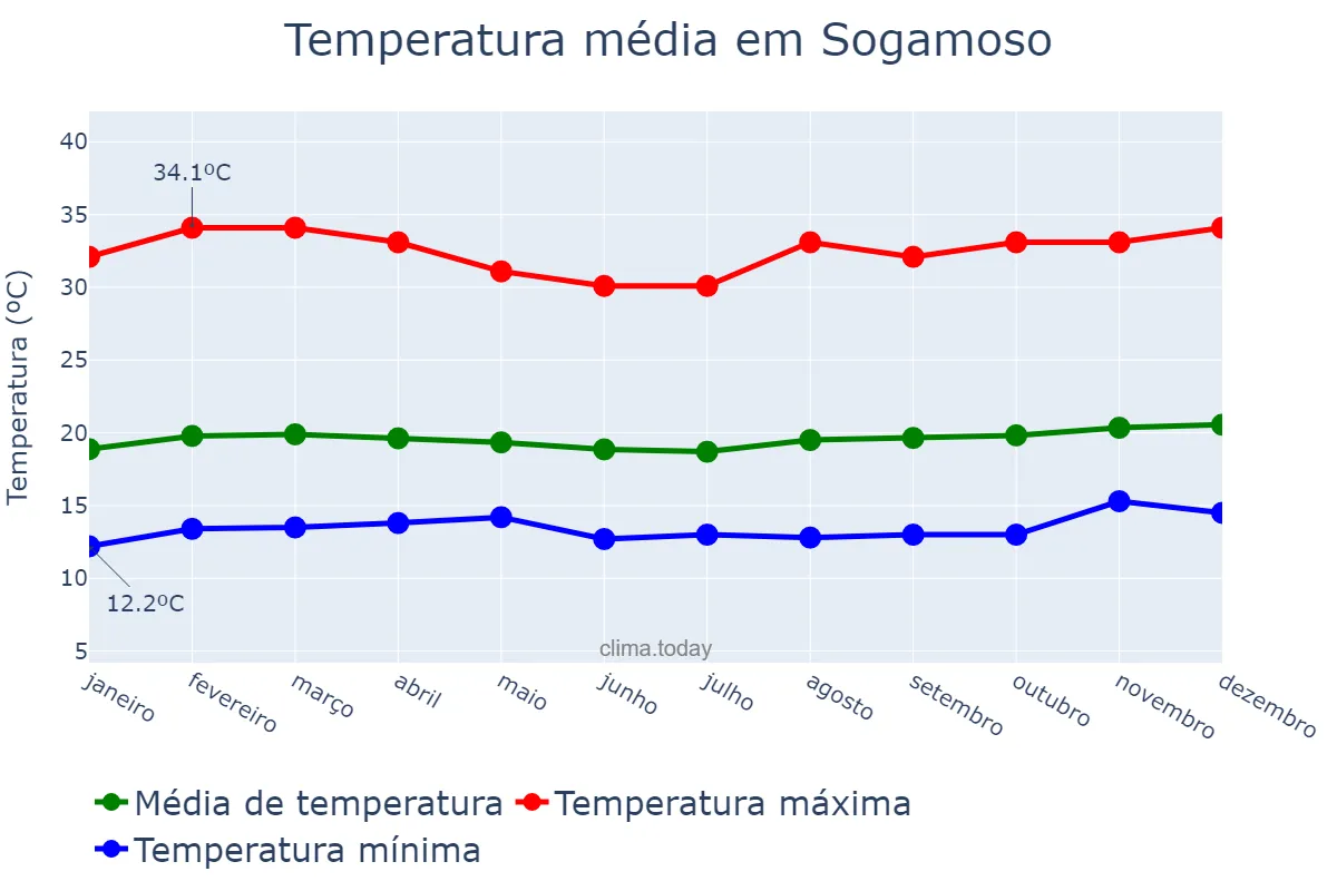 Temperatura anual em Sogamoso, Boyacá, CO