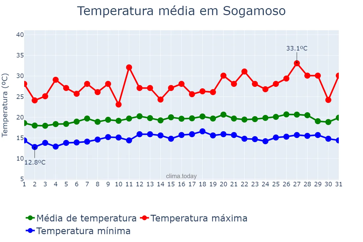 Temperatura em agosto em Sogamoso, Boyacá, CO
