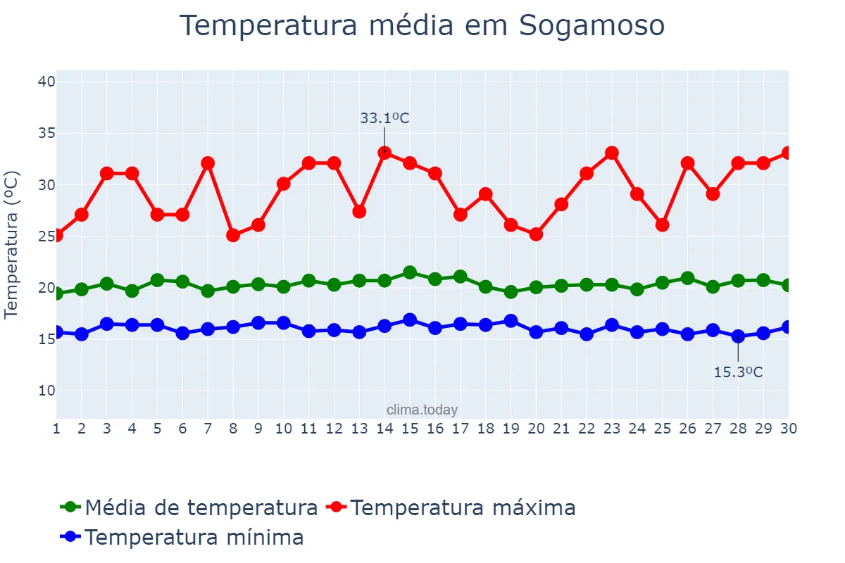 Temperatura em novembro em Sogamoso, Boyacá, CO