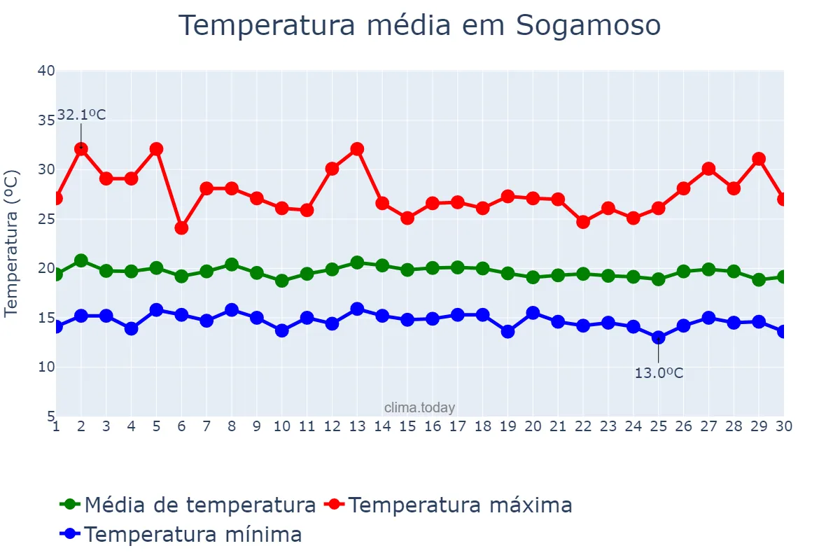 Temperatura em setembro em Sogamoso, Boyacá, CO