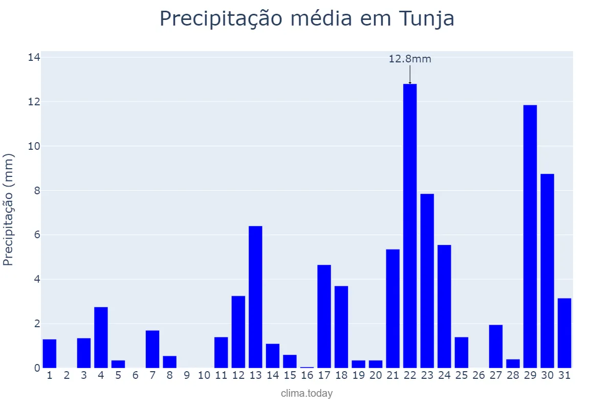 Precipitação em agosto em Tunja, Boyacá, CO