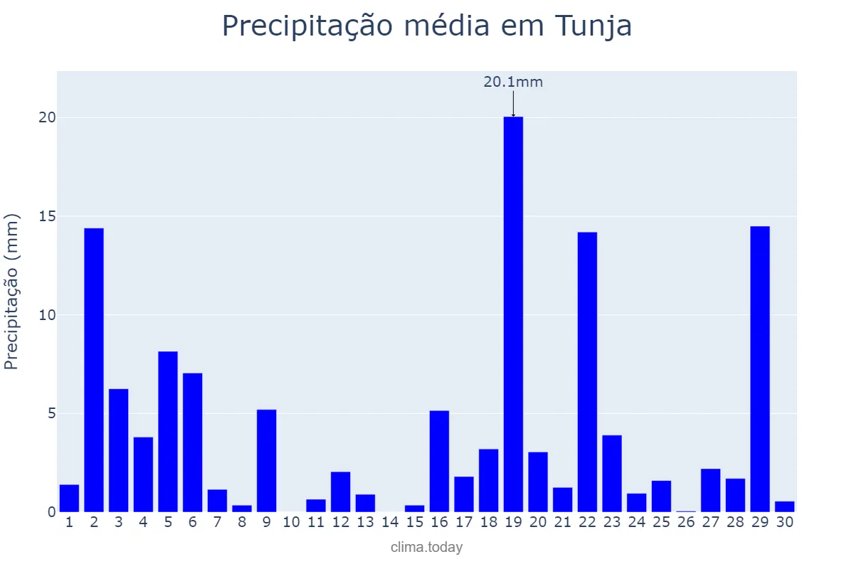 Precipitação em setembro em Tunja, Boyacá, CO