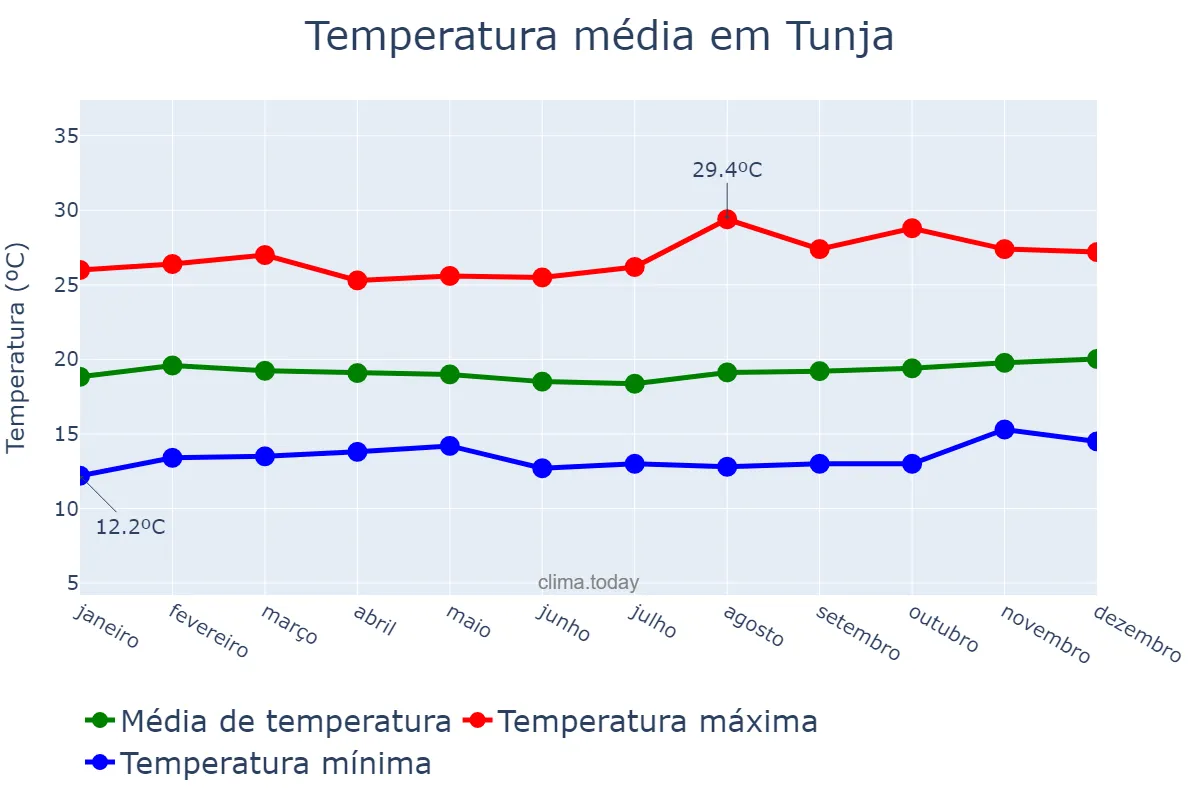 Temperatura anual em Tunja, Boyacá, CO