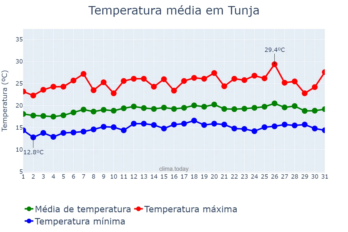 Temperatura em agosto em Tunja, Boyacá, CO