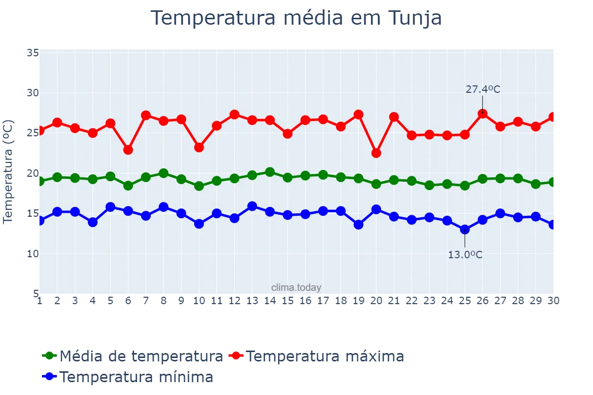 Temperatura em setembro em Tunja, Boyacá, CO