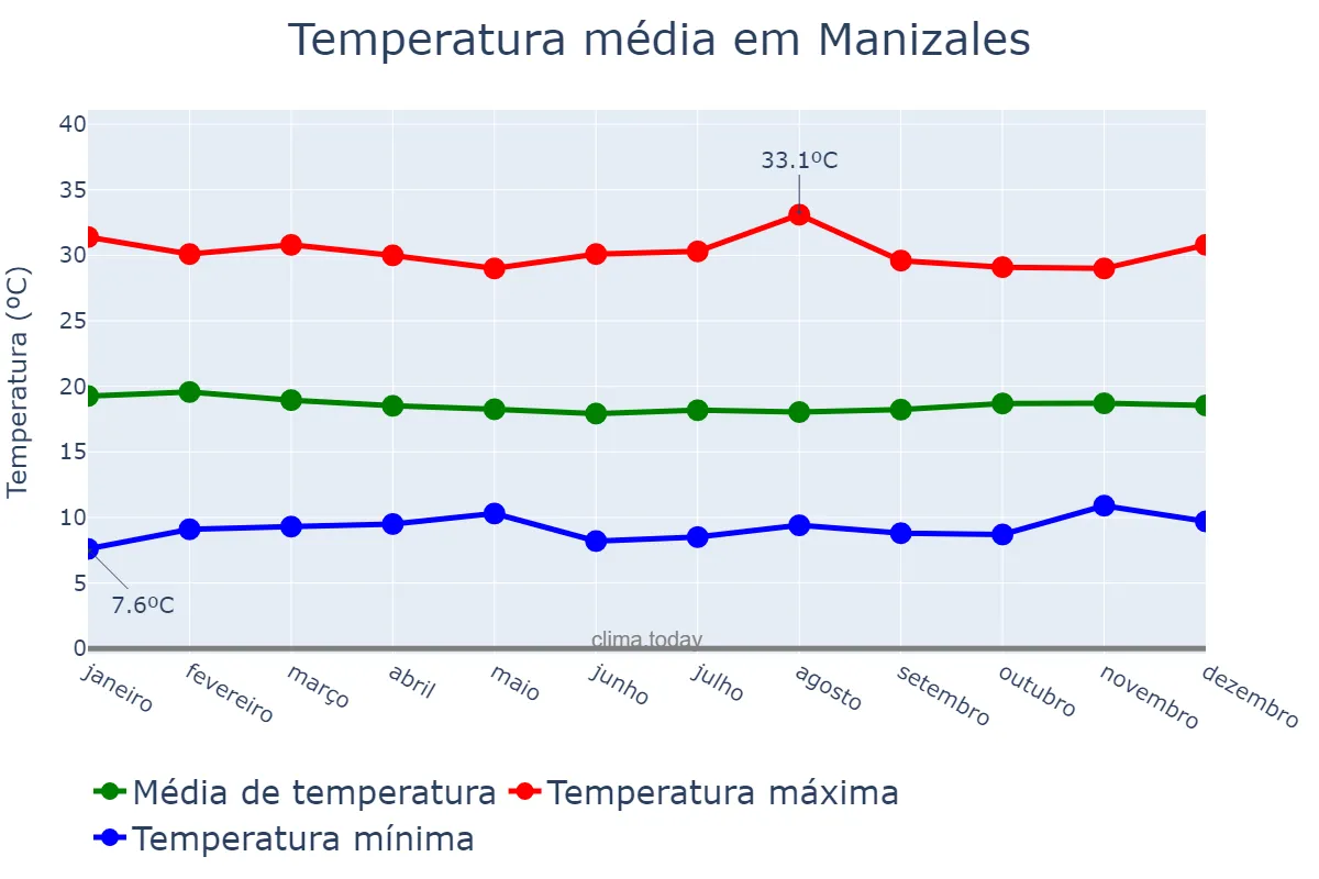 Temperatura anual em Manizales, Caldas, CO