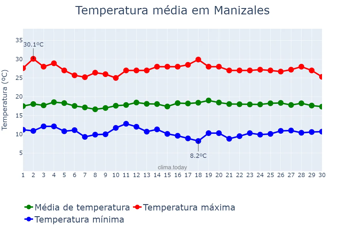 Temperatura em junho em Manizales, Caldas, CO