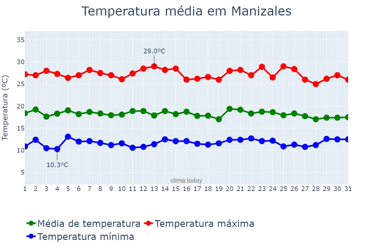 Temperatura em maio em Manizales, Caldas, CO