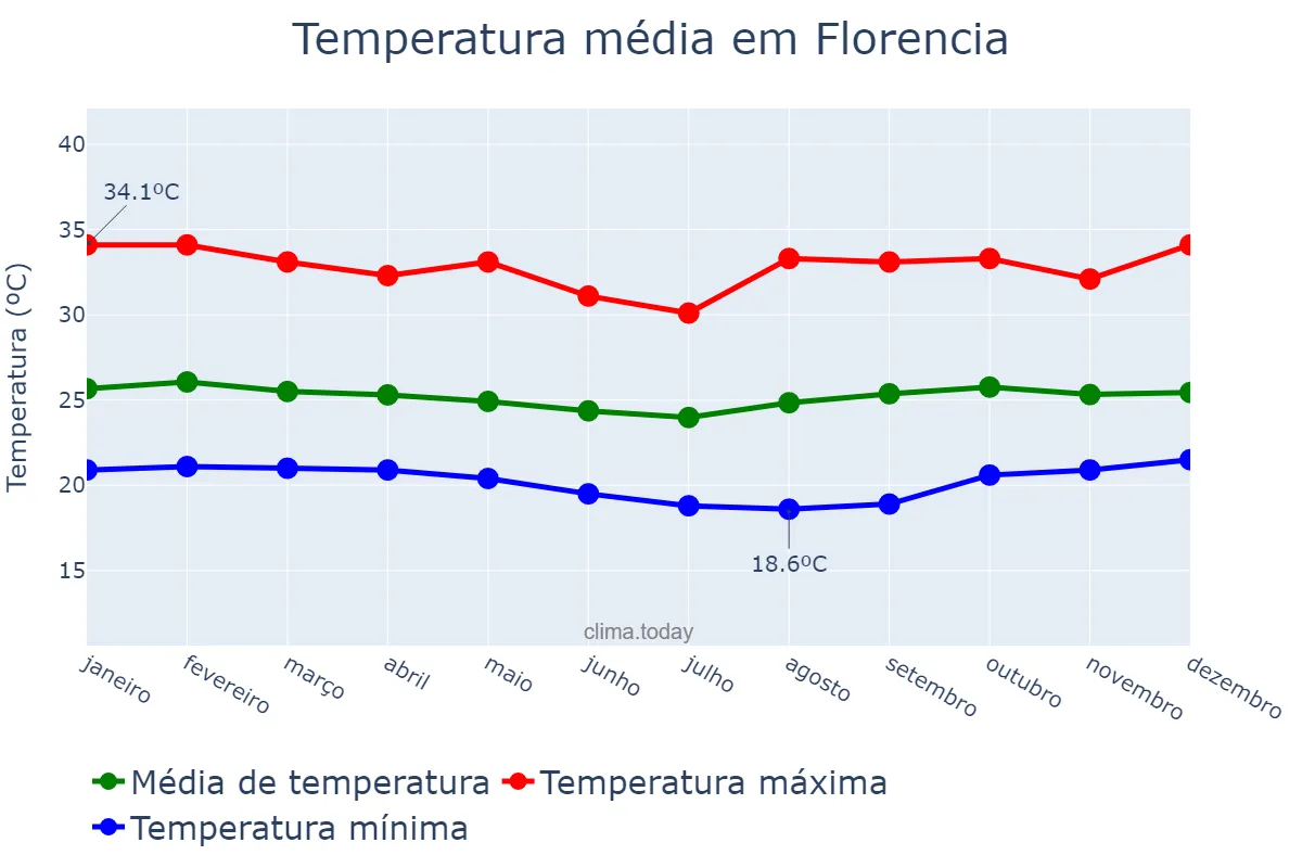 Temperatura anual em Florencia, Caquetá, CO