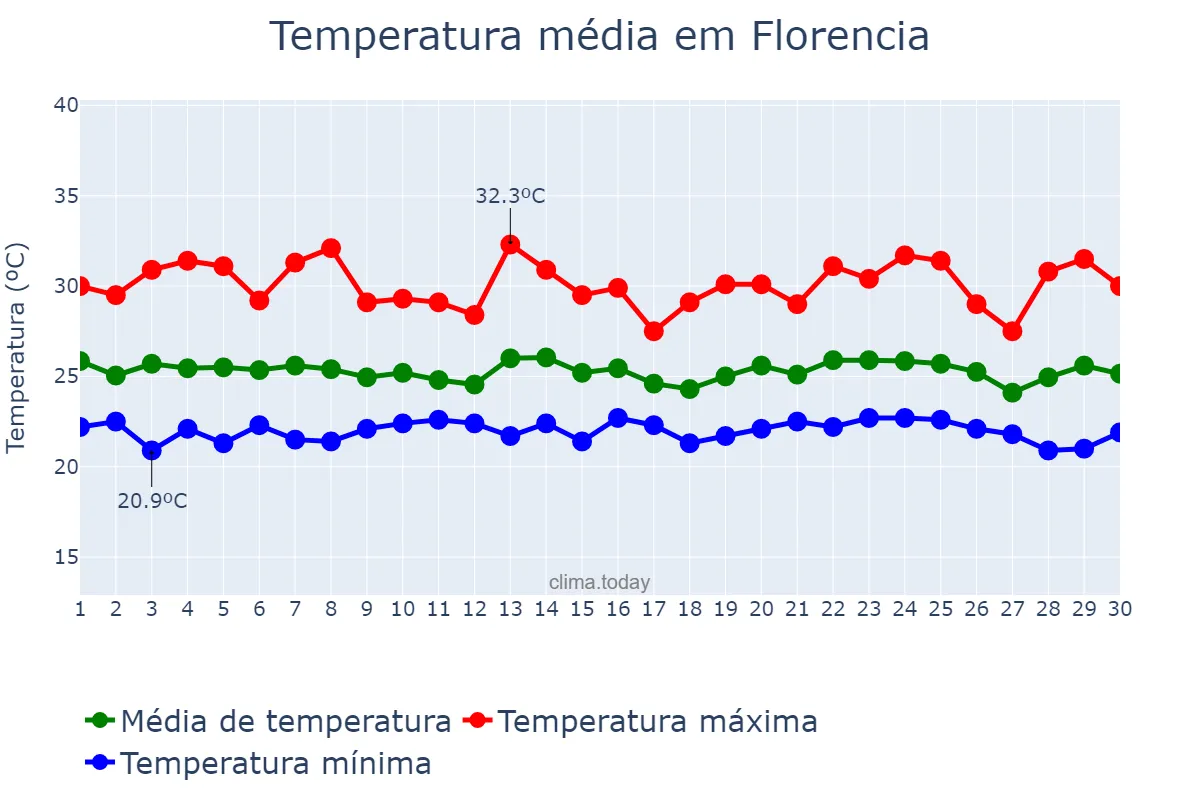 Temperatura em abril em Florencia, Caquetá, CO