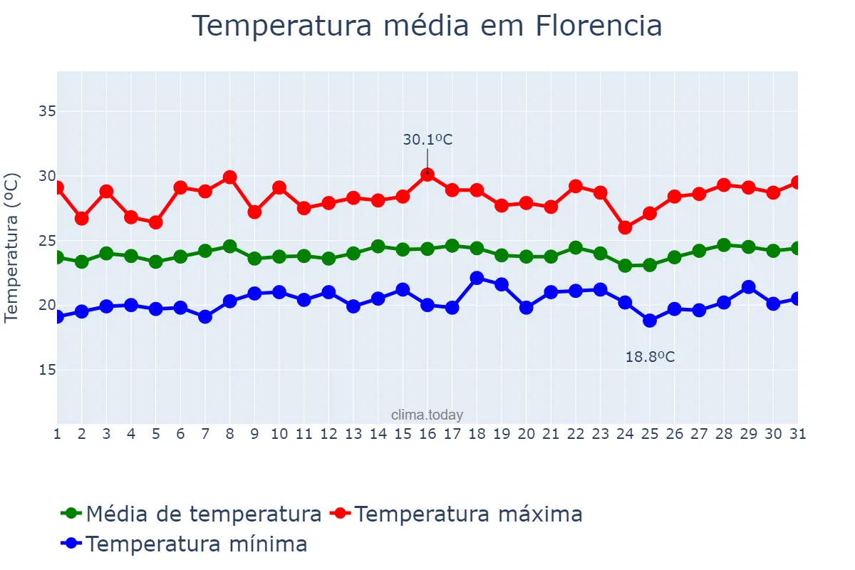Temperatura em julho em Florencia, Caquetá, CO