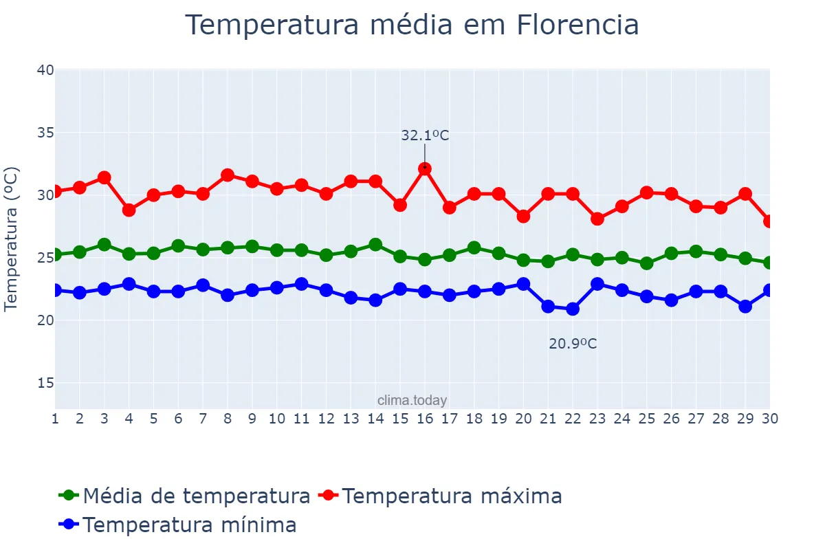 Temperatura em novembro em Florencia, Caquetá, CO