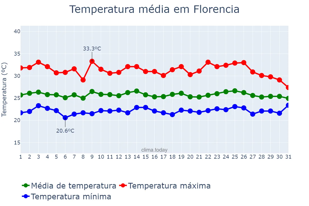 Temperatura em outubro em Florencia, Caquetá, CO