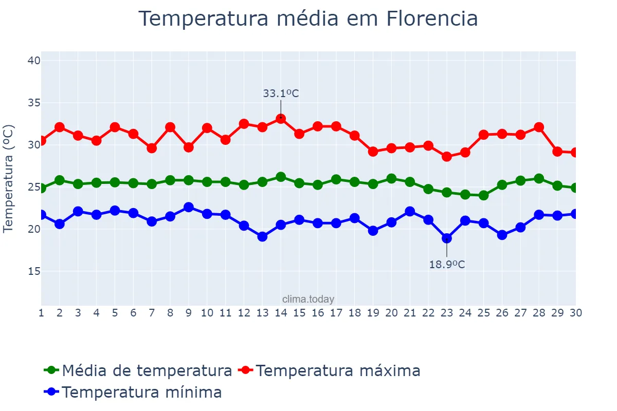 Temperatura em setembro em Florencia, Caquetá, CO