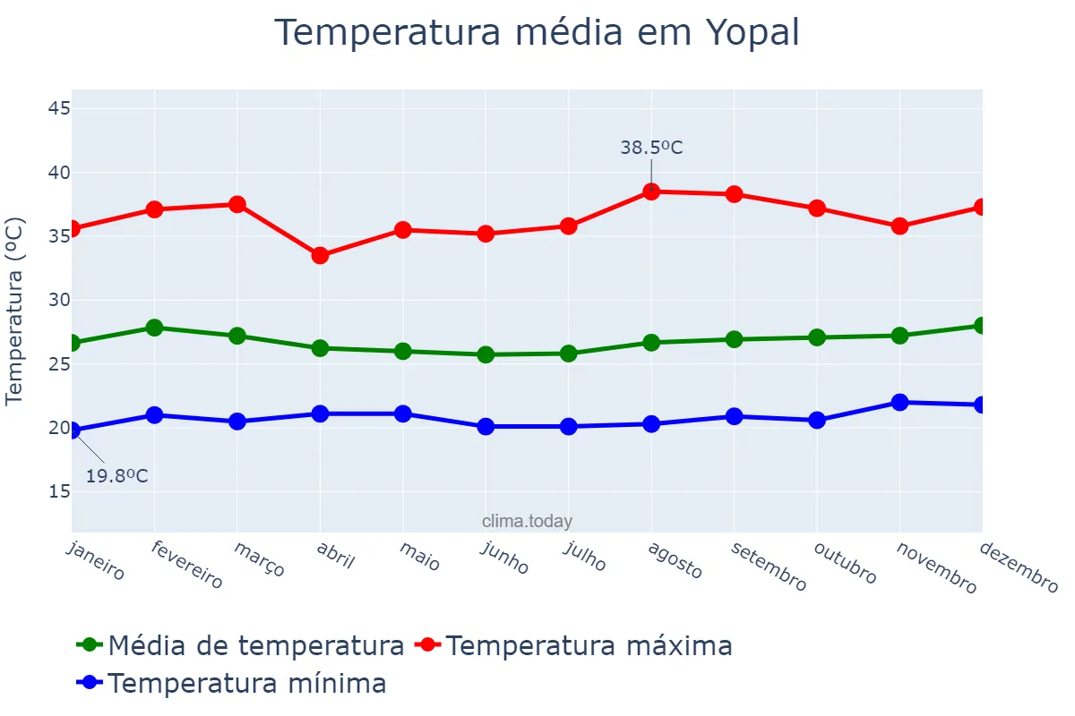 Temperatura anual em Yopal, Casanare, CO