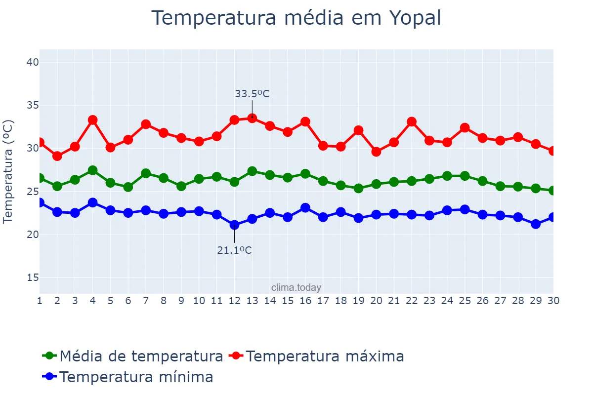 Temperatura em abril em Yopal, Casanare, CO