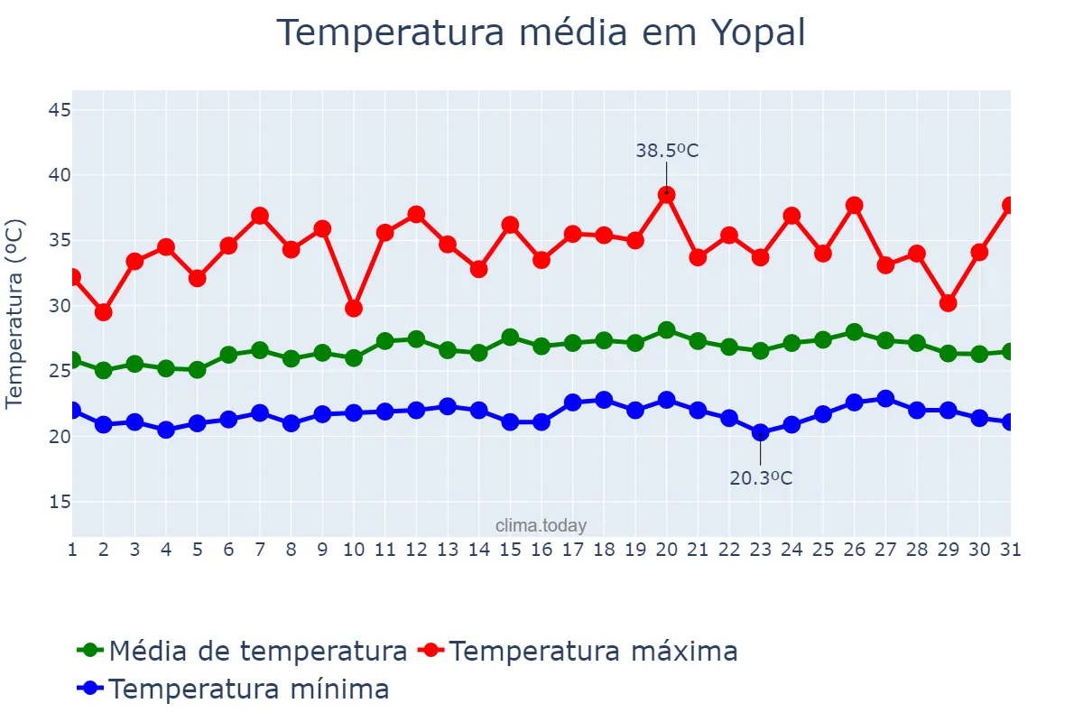 Temperatura em agosto em Yopal, Casanare, CO