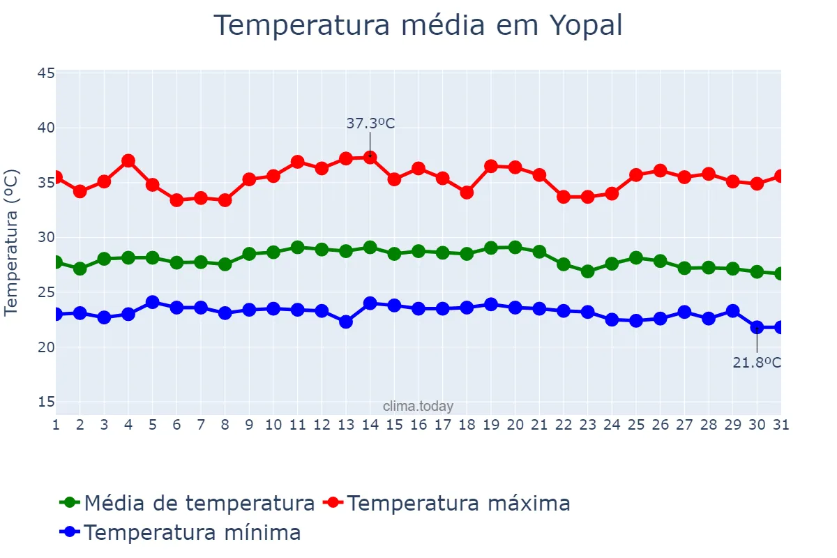 Temperatura em dezembro em Yopal, Casanare, CO