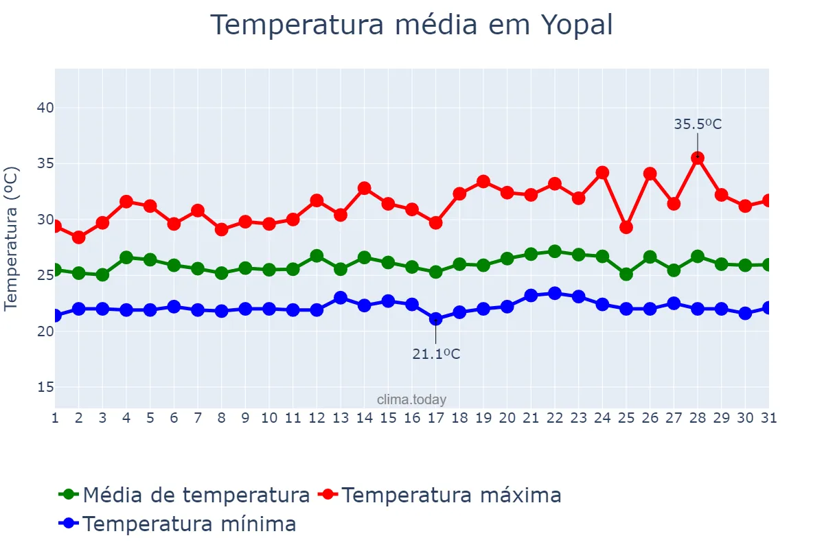 Temperatura em maio em Yopal, Casanare, CO