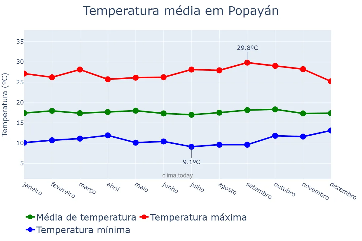 Temperatura anual em Popayán, Cauca, CO
