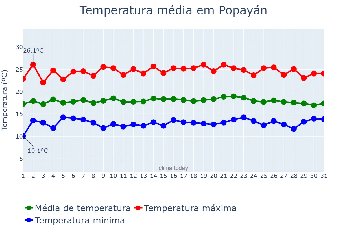 Temperatura em maio em Popayán, Cauca, CO