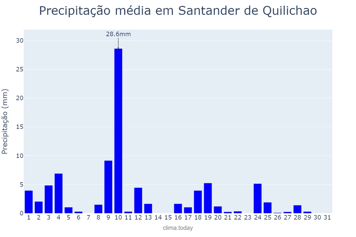 Precipitação em julho em Santander de Quilichao, Cauca, CO