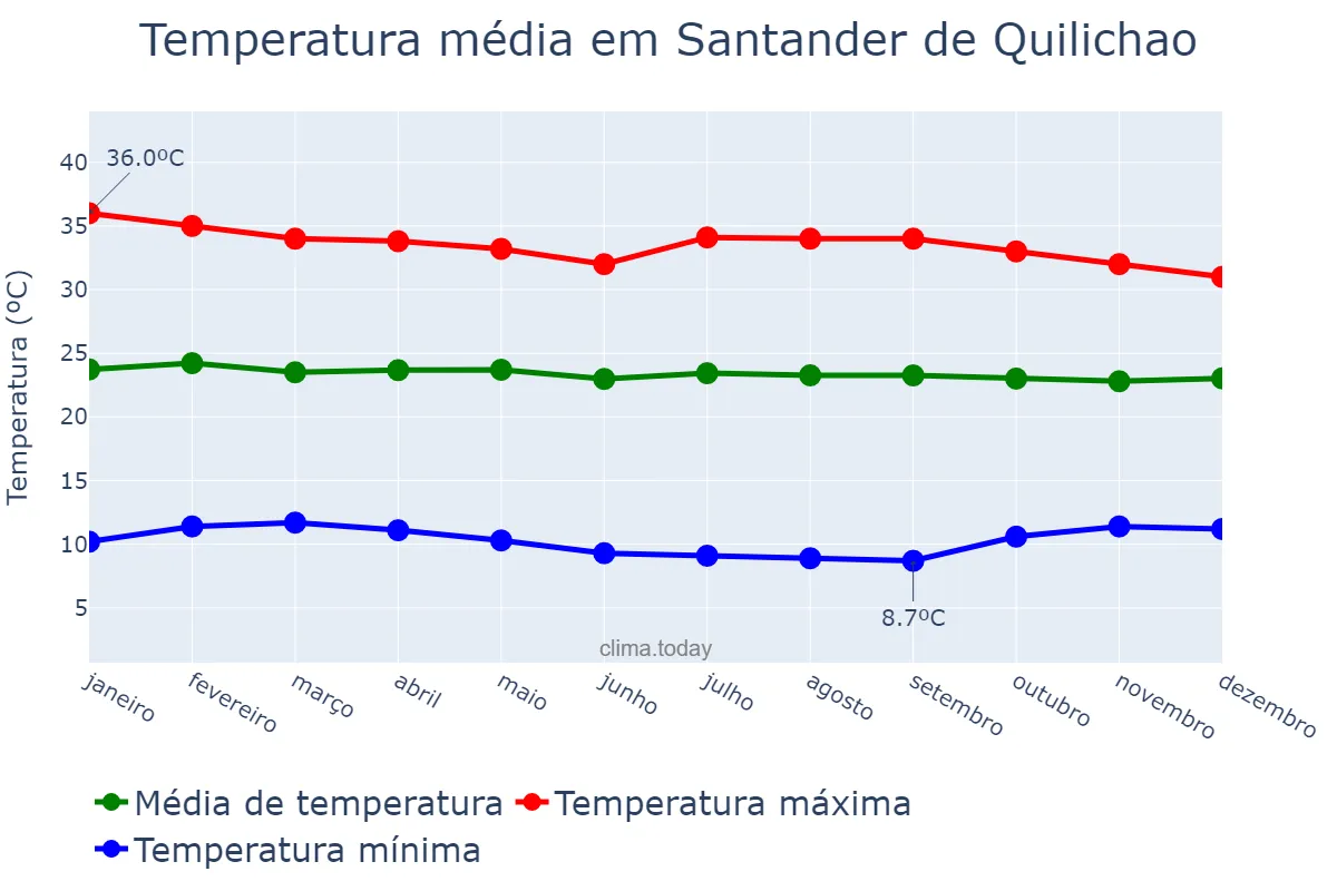 Temperatura anual em Santander de Quilichao, Cauca, CO
