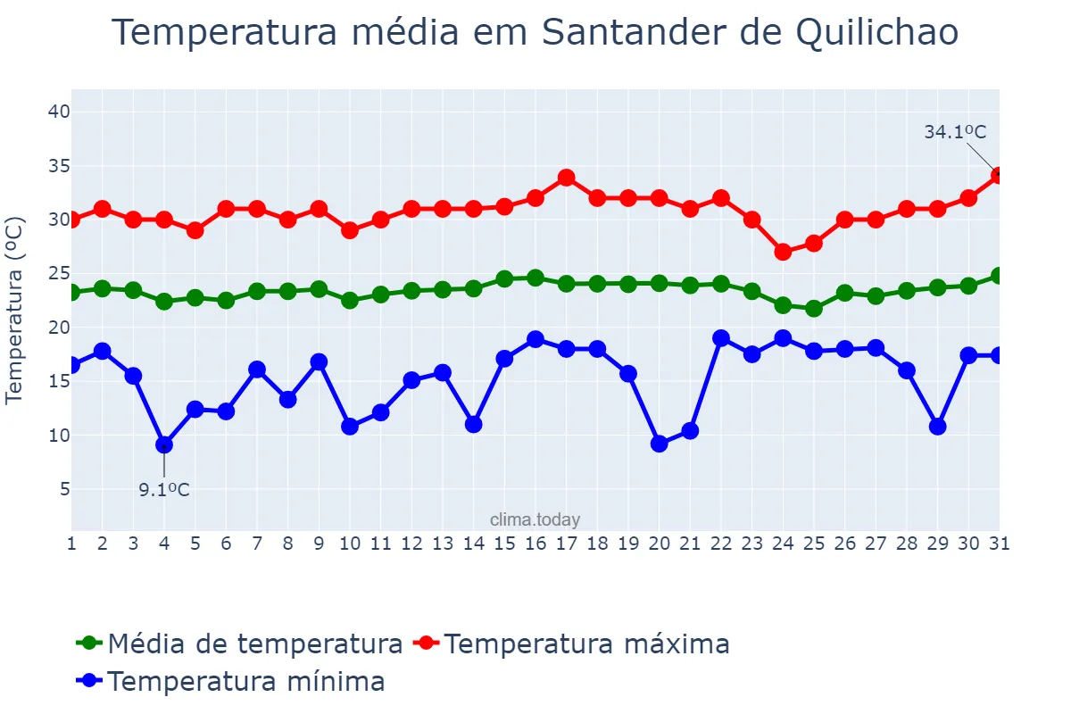 Temperatura em julho em Santander de Quilichao, Cauca, CO