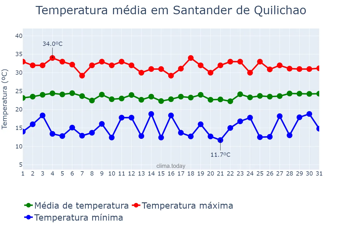 Temperatura em marco em Santander de Quilichao, Cauca, CO