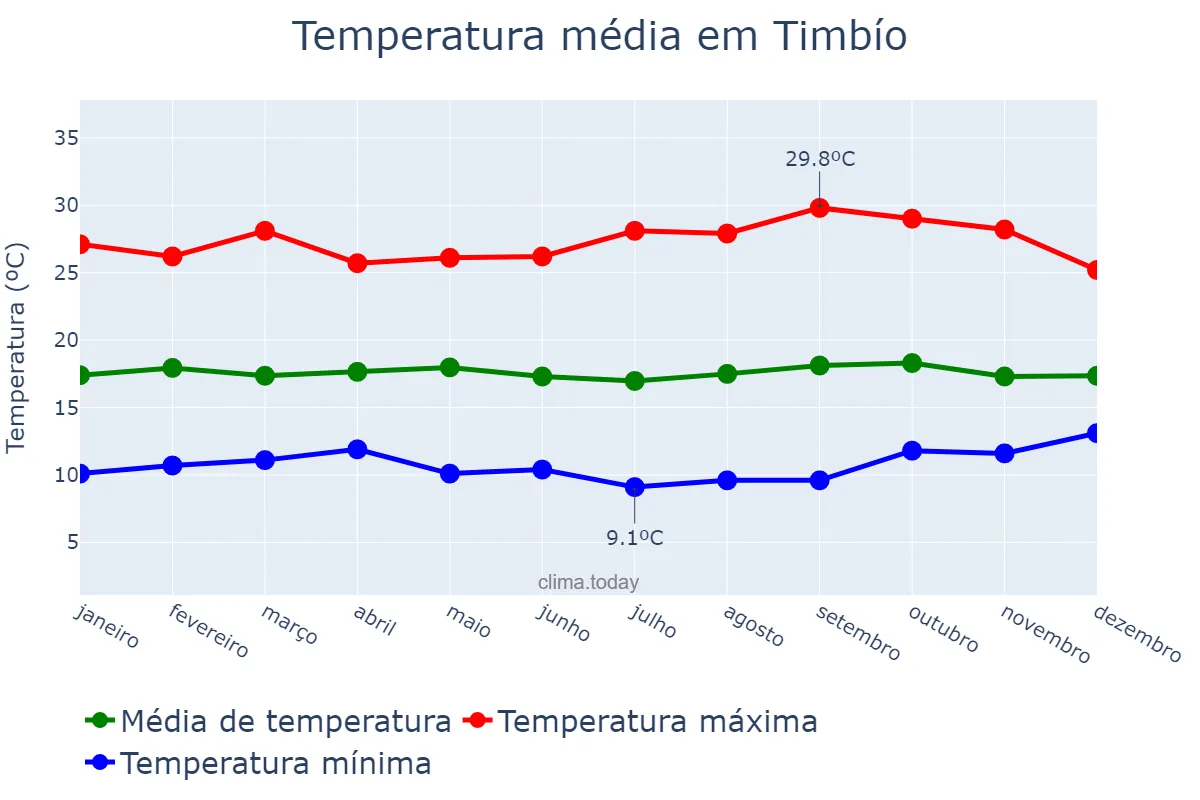 Temperatura anual em Timbío, Cauca, CO