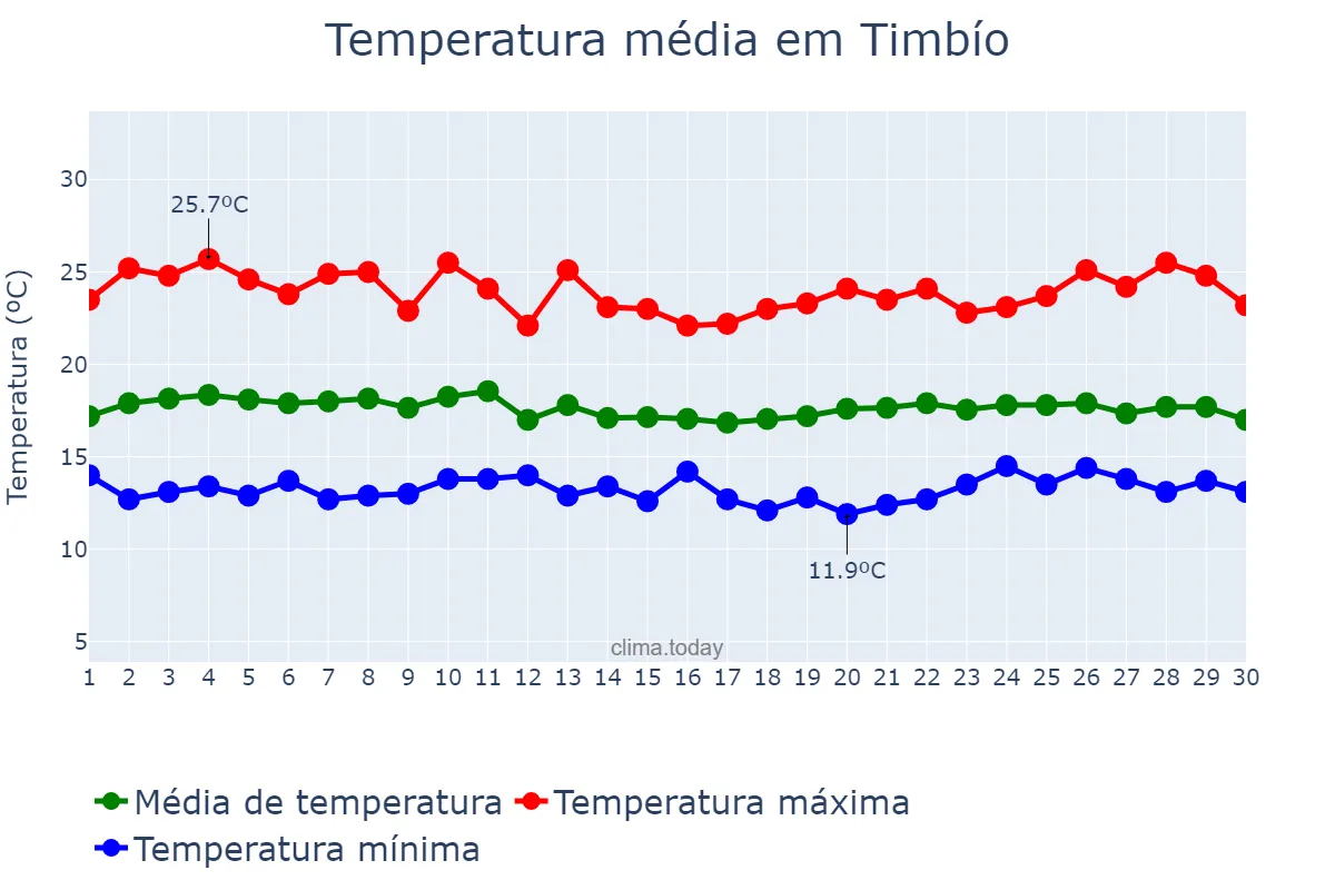 Temperatura em abril em Timbío, Cauca, CO