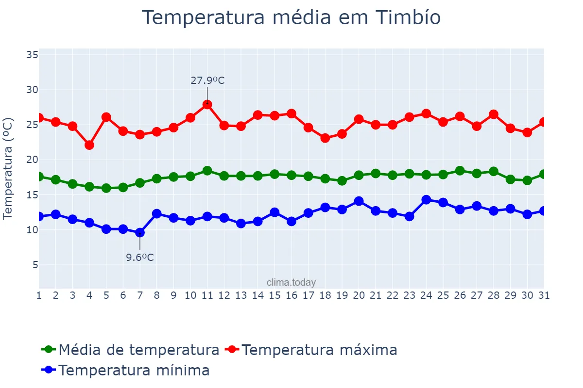 Temperatura em agosto em Timbío, Cauca, CO