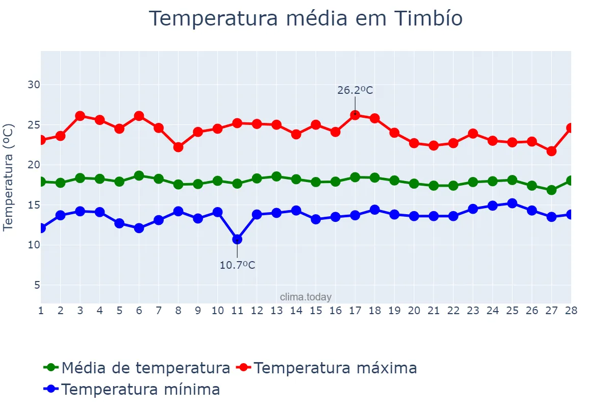 Temperatura em fevereiro em Timbío, Cauca, CO