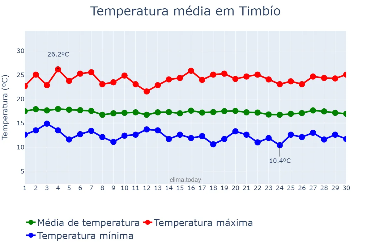 Temperatura em junho em Timbío, Cauca, CO