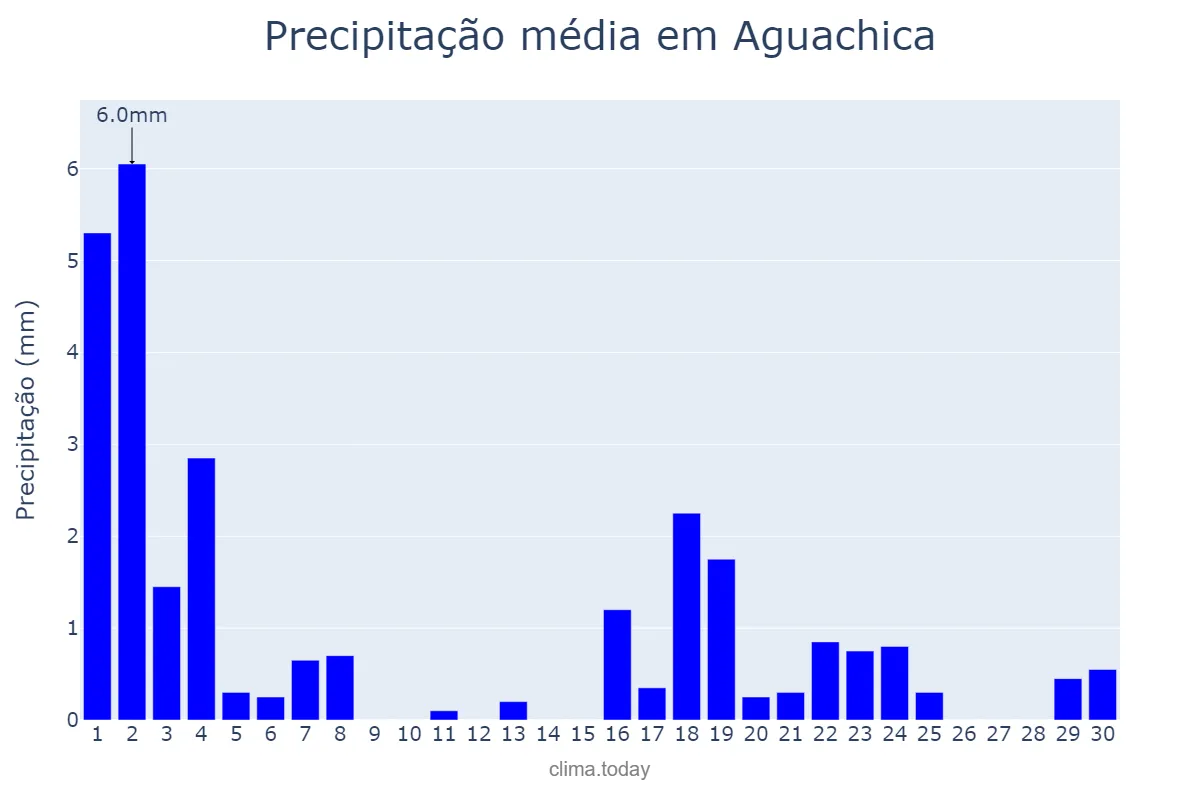 Precipitação em setembro em Aguachica, Cesar, CO