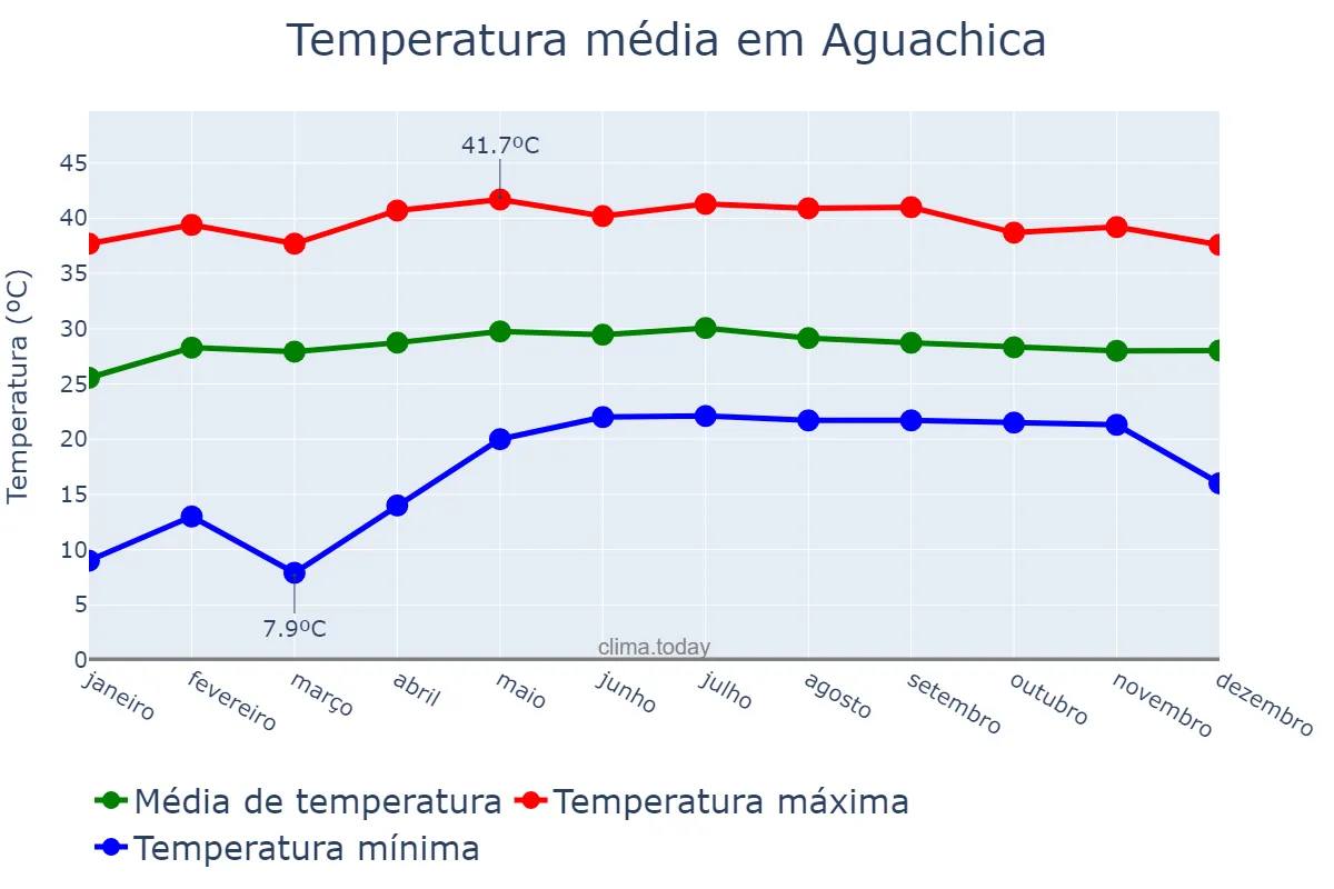 Temperatura anual em Aguachica, Cesar, CO