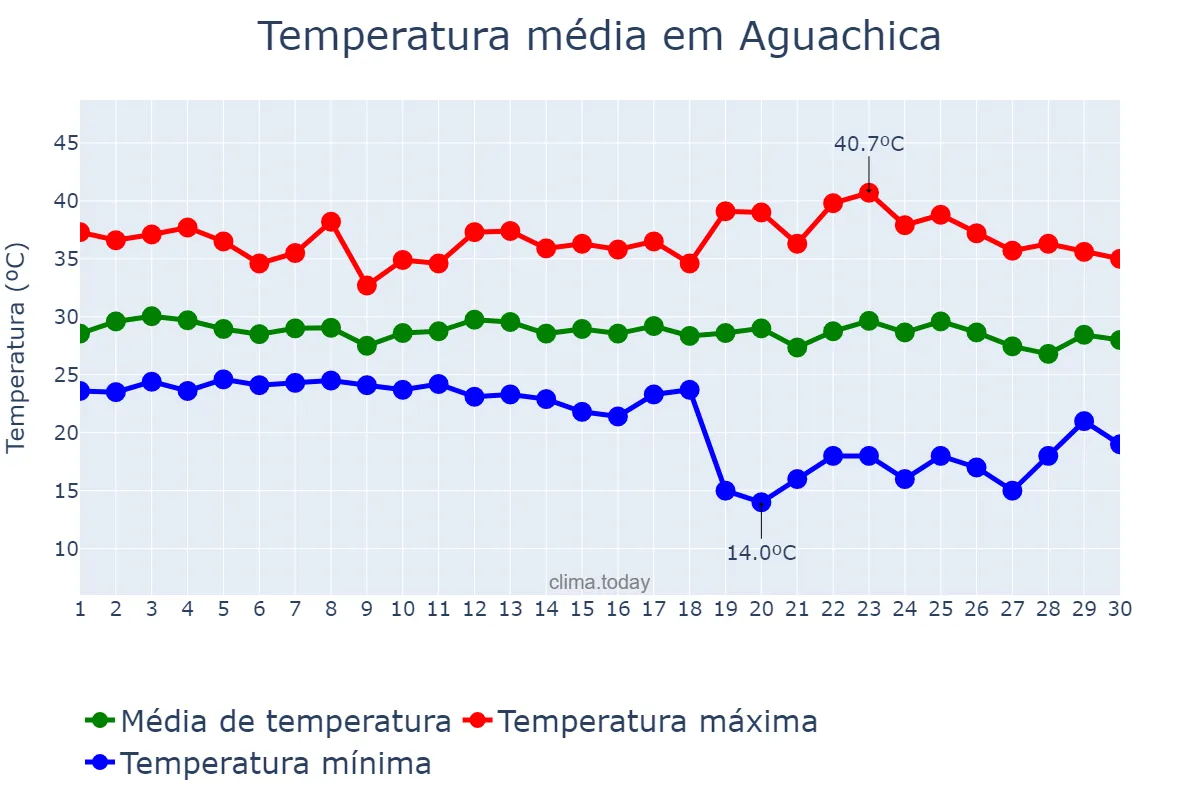 Temperatura em abril em Aguachica, Cesar, CO