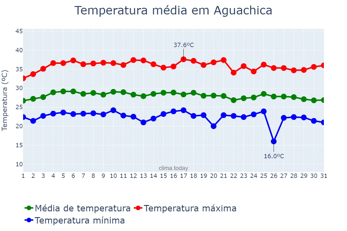 Temperatura em dezembro em Aguachica, Cesar, CO