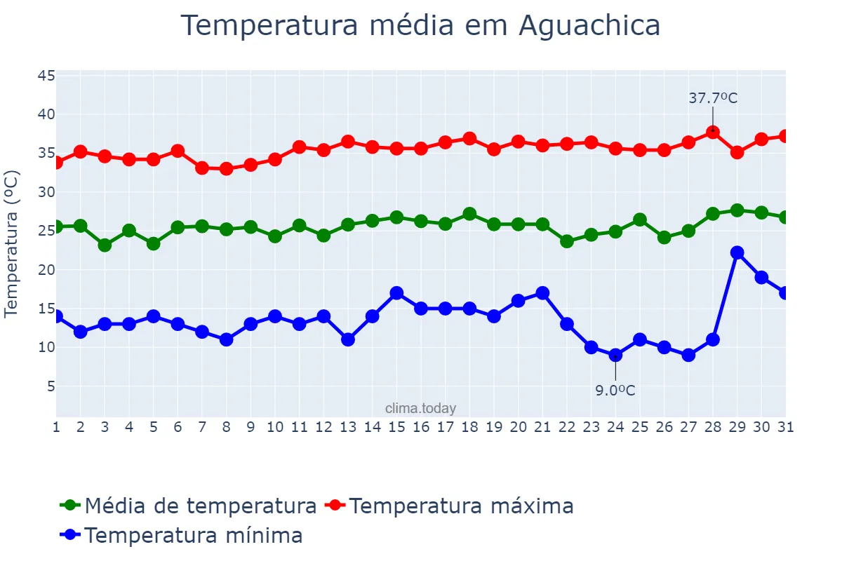 Temperatura em janeiro em Aguachica, Cesar, CO